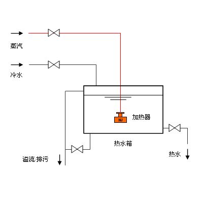 水箱加熱方案,水箱蒸汽加熱方案,水箱蒸汽消音加熱方案